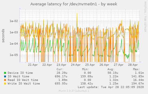 Average latency for /dev/nvme0n1