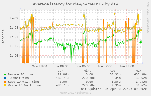 Average latency for /dev/nvme1n1