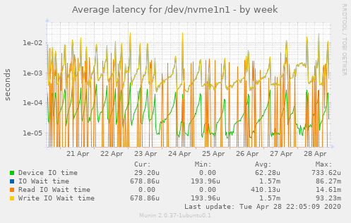 Average latency for /dev/nvme1n1