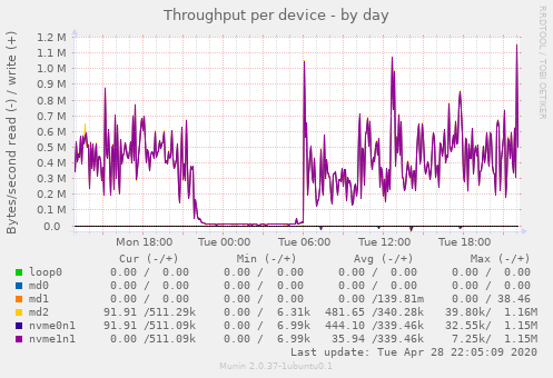 Throughput per device
