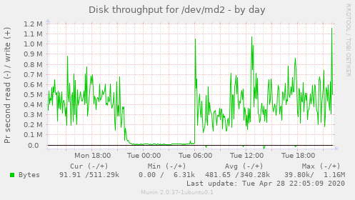 Disk throughput for /dev/md2