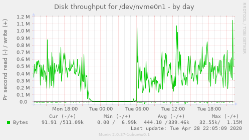 Disk throughput for /dev/nvme0n1
