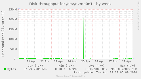 Disk throughput for /dev/nvme0n1