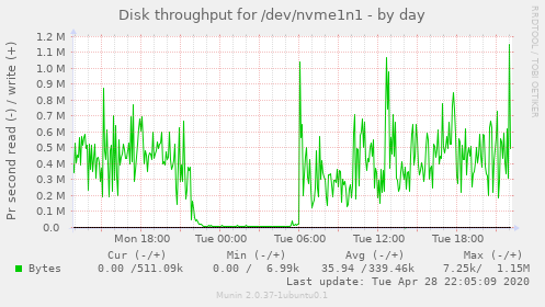 Disk throughput for /dev/nvme1n1