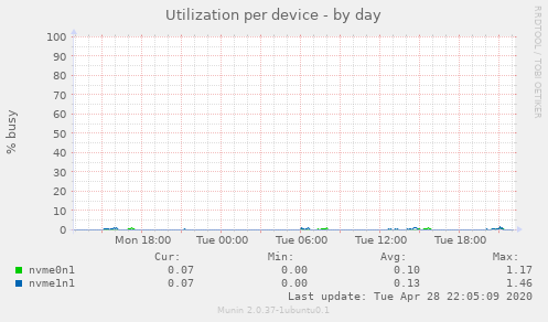 Utilization per device