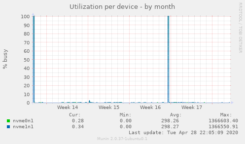 Utilization per device