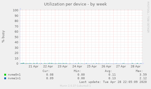 Utilization per device