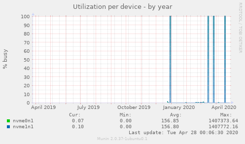 Utilization per device