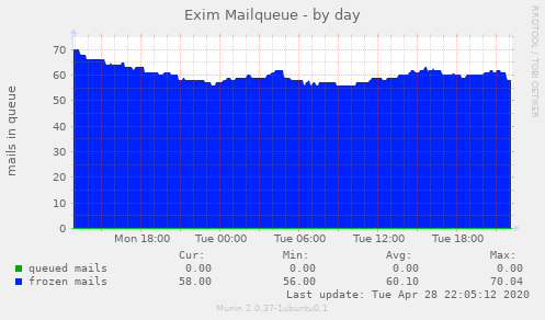 Exim Mailqueue