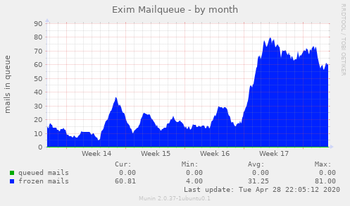 Exim Mailqueue