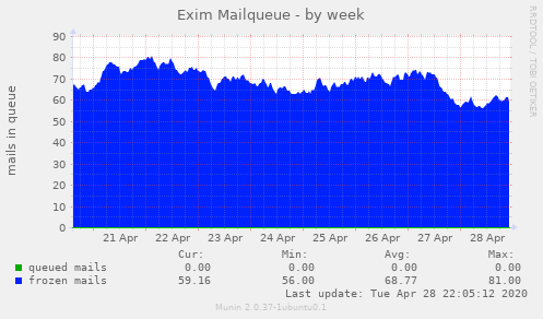 Exim Mailqueue