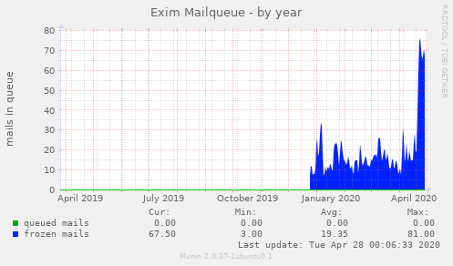 Exim Mailqueue