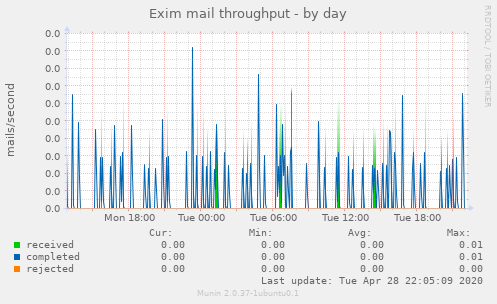 Exim mail throughput