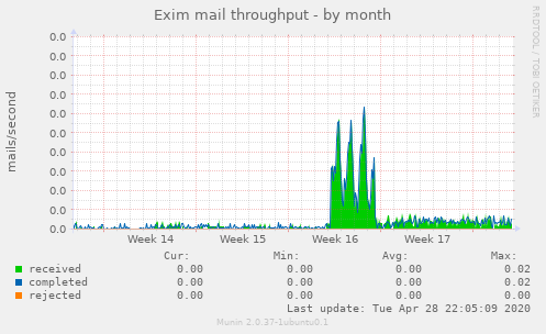 Exim mail throughput
