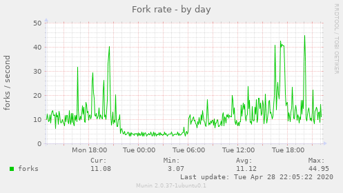 Fork rate