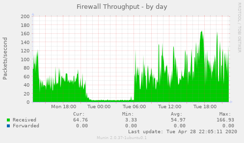 Firewall Throughput