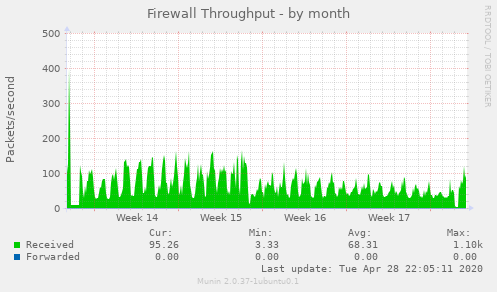 Firewall Throughput