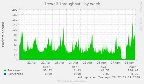 Firewall Throughput