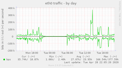 eth0 traffic