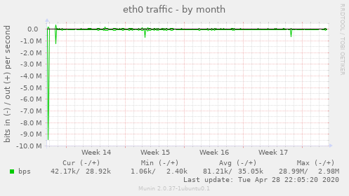 eth0 traffic