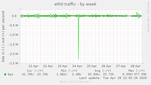 eth0 traffic