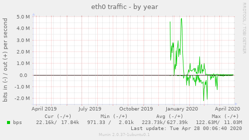 eth0 traffic