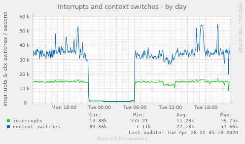 Interrupts and context switches