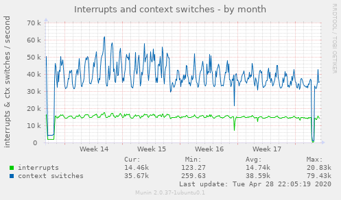 Interrupts and context switches