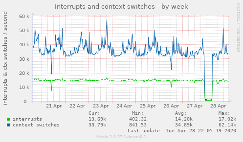 Interrupts and context switches