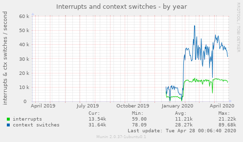 Interrupts and context switches
