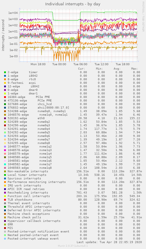 Individual interrupts