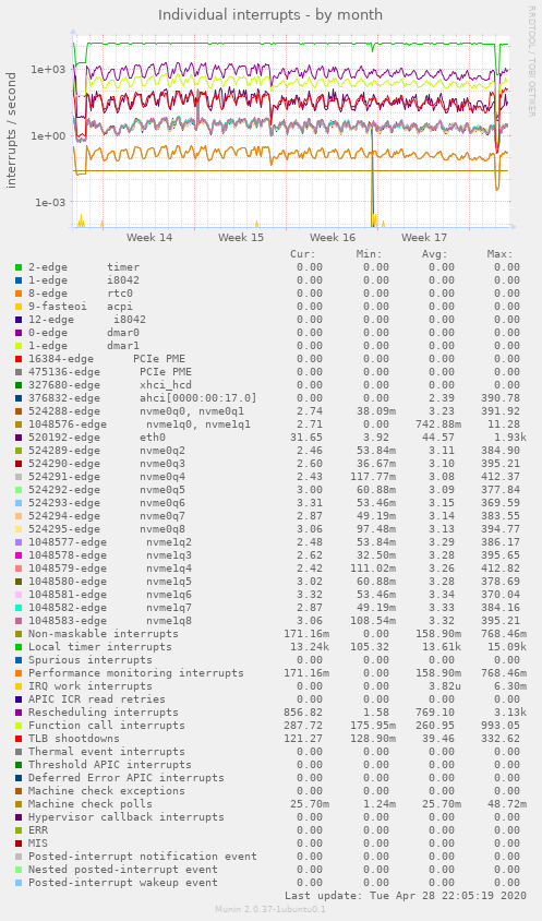 Individual interrupts
