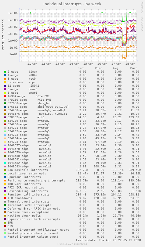 Individual interrupts