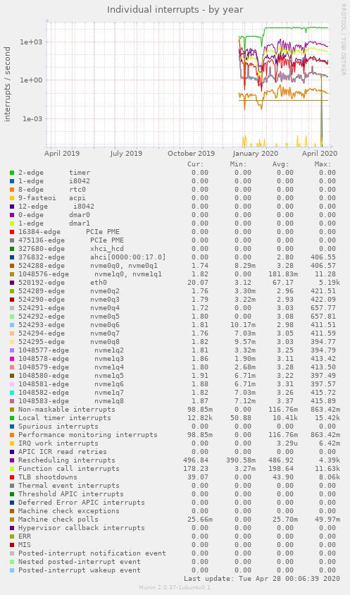Individual interrupts