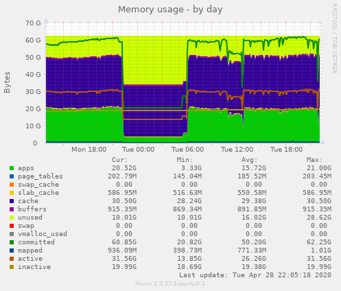 Memory usage