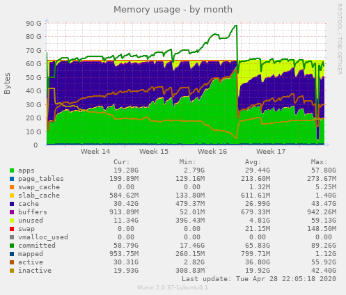 Memory usage