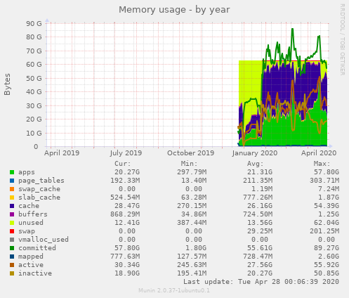 Memory usage