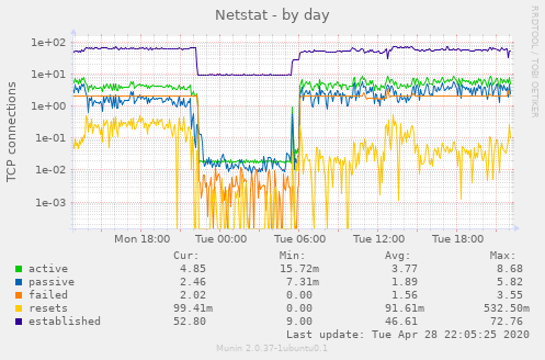 Netstat