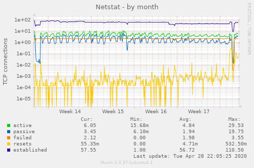 Netstat