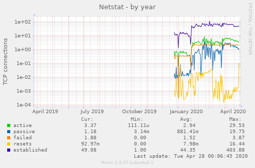 Netstat