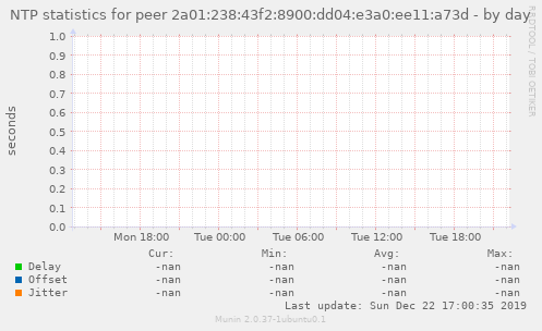 NTP statistics for peer 2a01:238:43f2:8900:dd04:e3a0:ee11:a73d