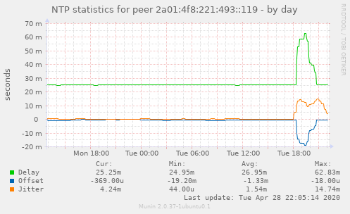 NTP statistics for peer 2a01:4f8:221:493::119