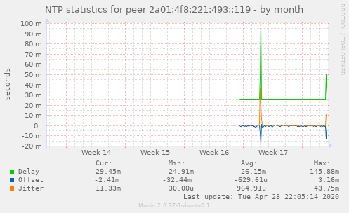 NTP statistics for peer 2a01:4f8:221:493::119