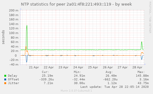 NTP statistics for peer 2a01:4f8:221:493::119