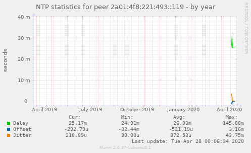 NTP statistics for peer 2a01:4f8:221:493::119