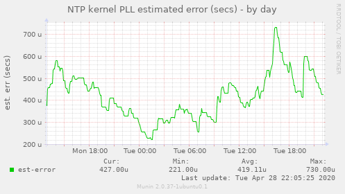 NTP kernel PLL estimated error (secs)