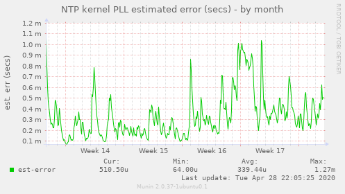 NTP kernel PLL estimated error (secs)