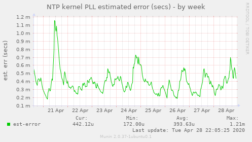 NTP kernel PLL estimated error (secs)