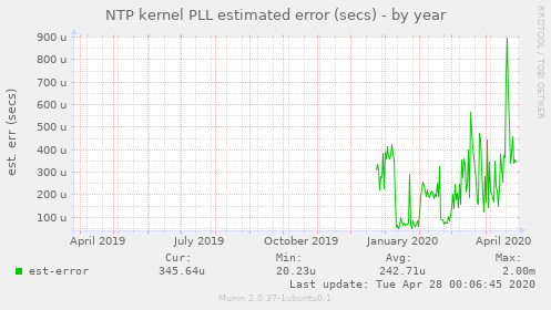 NTP kernel PLL estimated error (secs)