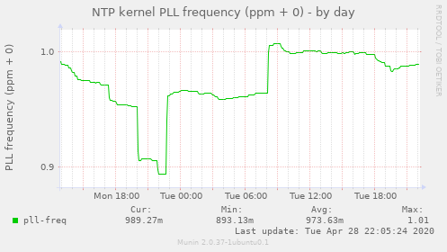 NTP kernel PLL frequency (ppm + 0)